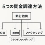 中小企業資金調達完全マップ2025年版のインフォグラフィック（AFP監修）